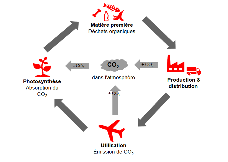 SAF Co2 Kreislauf FR