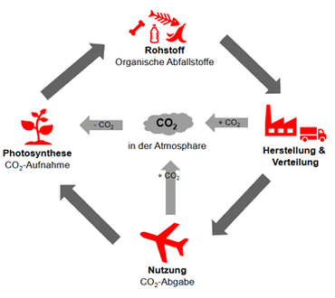 Sustainable Aviation Fuel CO2-Kreislauf 