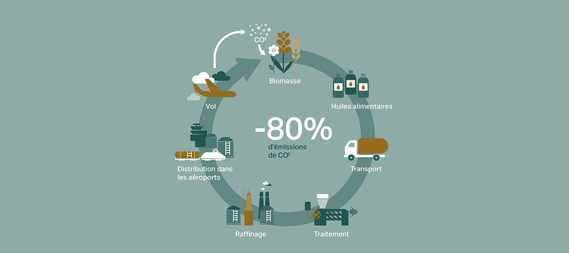 L'utilisation du SAF permet de créer un cycle du CO2 : la fabrication utilise des résidus biogènes qui ont préalablement été retirés de l'atmosphère. Par conséquent, seules sont rejetées les quantités de CO2 qui ont été préalablement retirées de l'atmosphère.